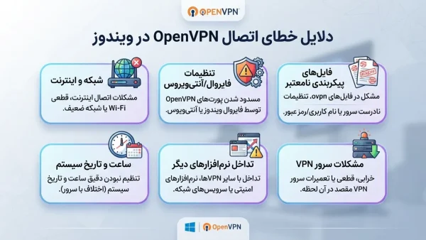 خطای اتصال OpenVPN در ویندوز