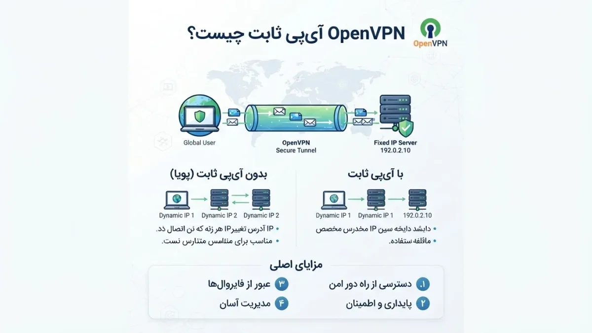 OpenVPN با آی پی ثابت