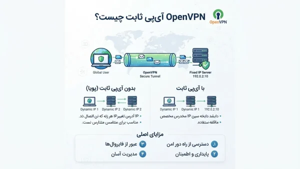 OpenVPN با آی پی ثابت
