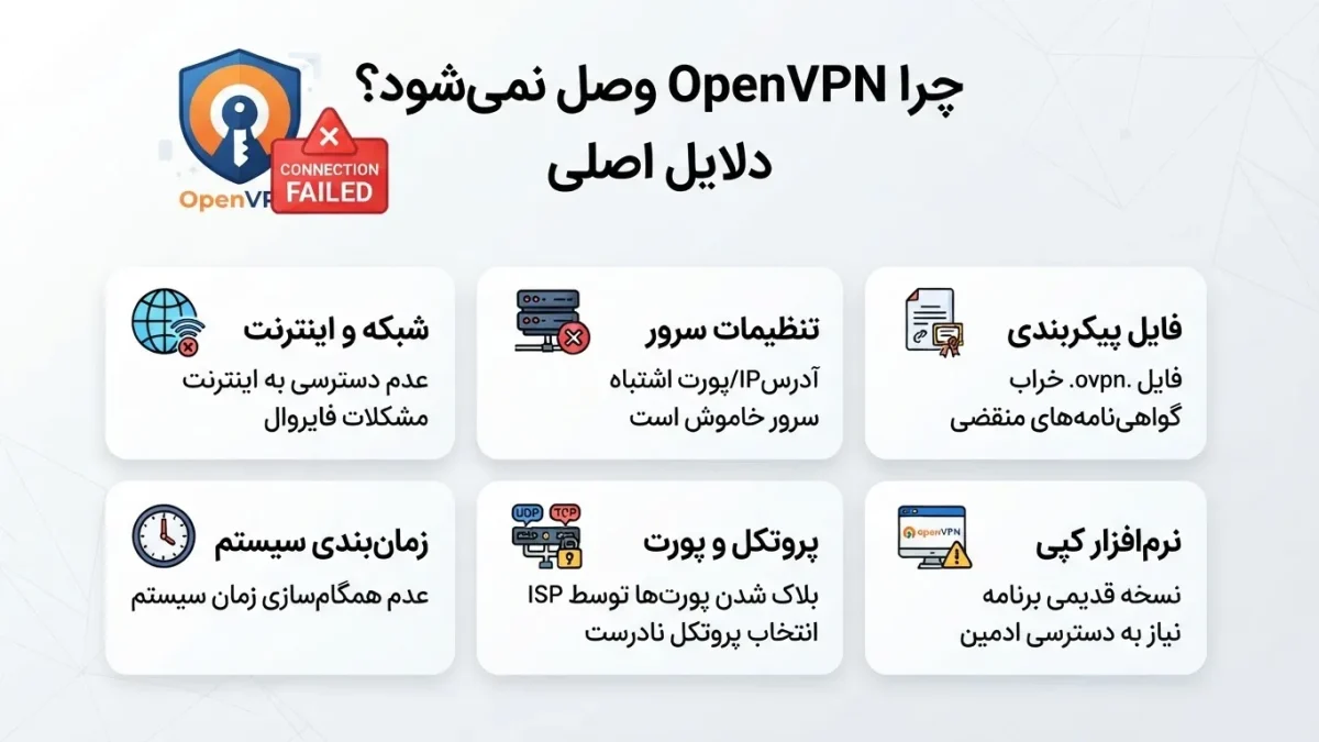 OpenVPN وصل نمی‌شود