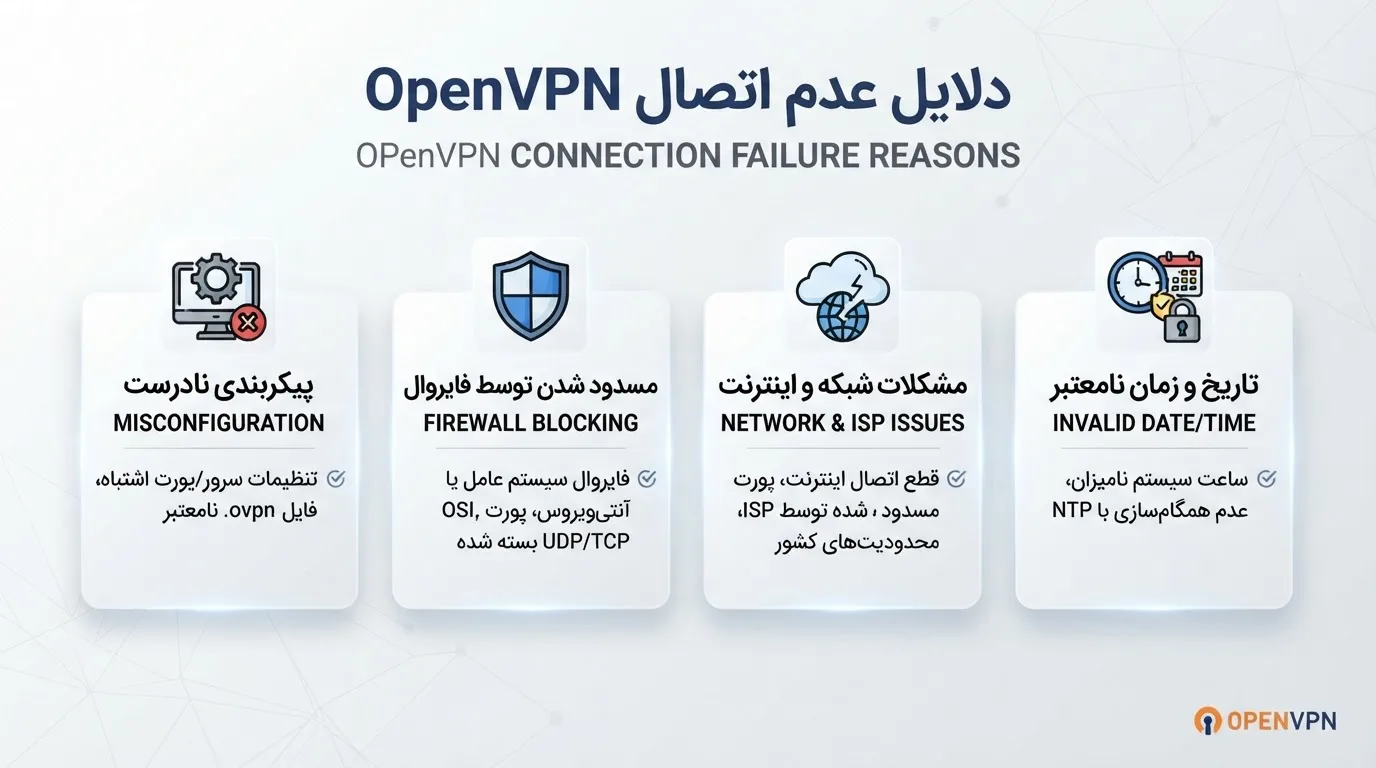 OpenVPN وصل نمی‌شود - تصویر میانی
