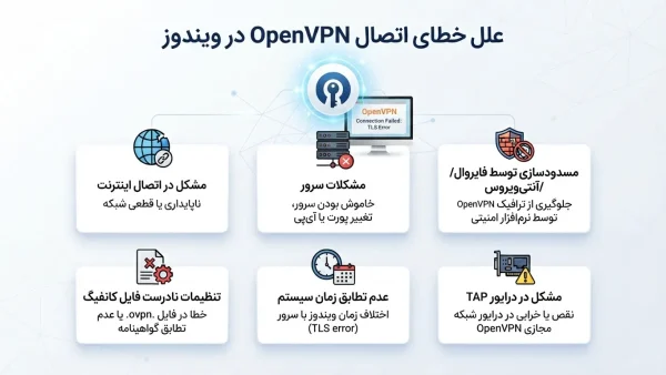 خطای اتصال OpenVPN در ویندوز